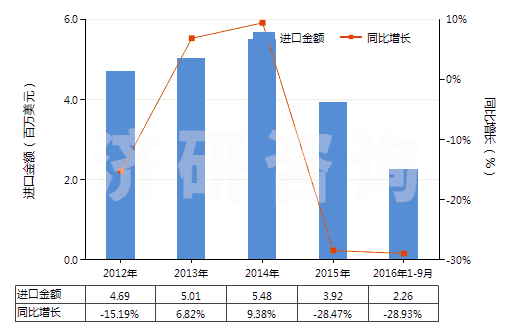 2012-2016年9月中國香葉醇、橙花醇（3,7-二甲基-2，6-辛二烯-1-醇）(HS29052210)進口總額及增速統(tǒng)計